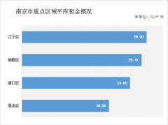 南京倉庫租金多少錢？（2021年南京倉庫出租價(jià)格一覽表）